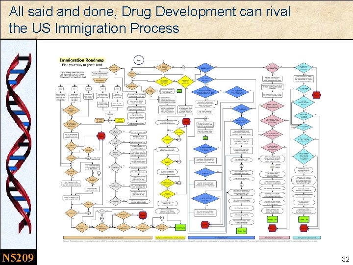 All said and done, Drug Development can rival the US Immigration Process N 5209