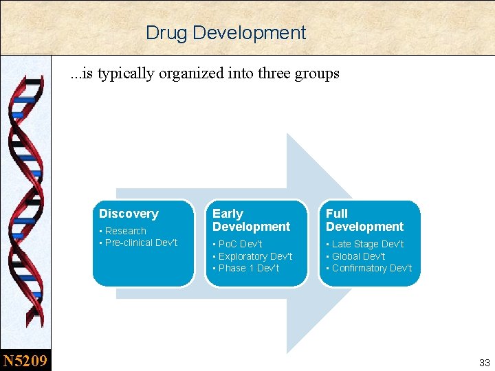 Drug Development. . . is typically organized into three groups Discovery • Research •