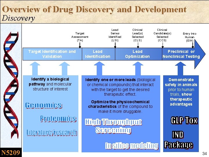 Overview of Drug Discovery and Development Discovery Target Assessment (TA) Lead Series Identified (LSI)