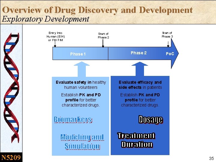 Overview of Drug Discovery and Development Exploratory Development Entry Into Human (EIH) or FIH