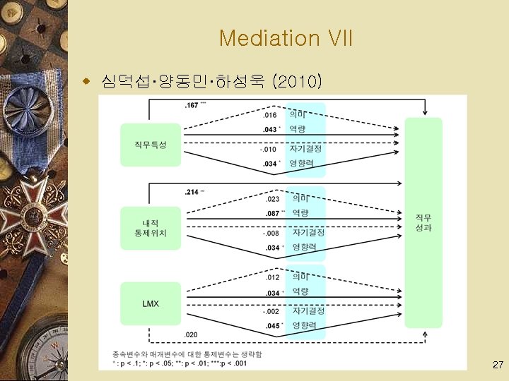 Mediation VII w 심덕섭·양동민·하성욱 (2010) 27 