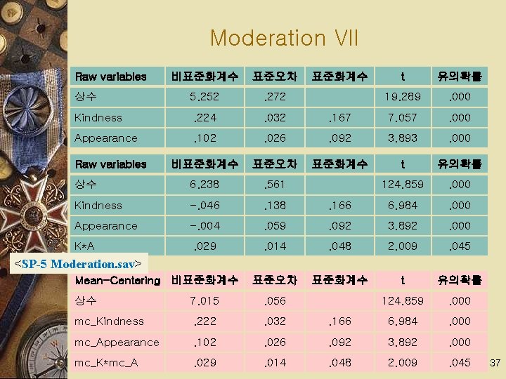 Moderation VII Raw variables 비표준화계수 표준오차 상수 5. 252 . 272 Kindness . 224