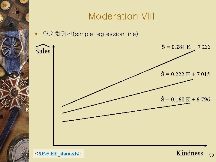 Moderation VIII w 단순회귀선(simple regression line) Sales Ŝ = 0. 284 K + 7.