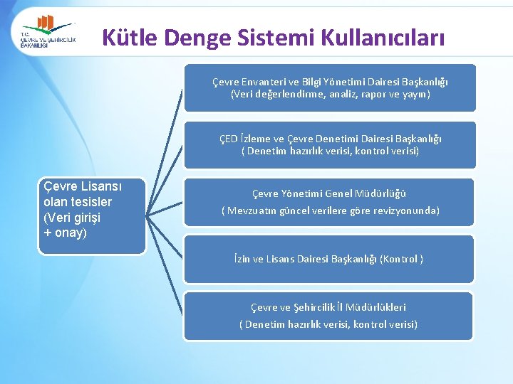 Kütle Denge Sistemi Kullanıcıları Çevre Envanteri ve Bilgi Yönetimi Dairesi Başkanlığı (Veri değerlendirme, analiz,