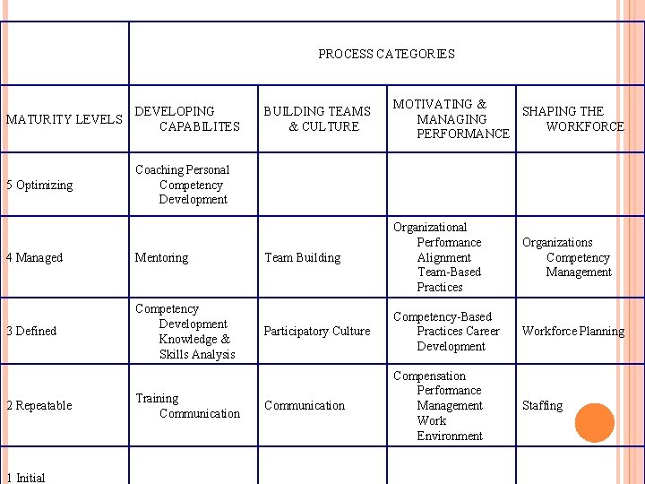 PROCESS CATEGORIES MATURITY LEVELS DEVELOPING CAPABILITES 5 Optimizing Coaching Personal Competency Development 4 Managed