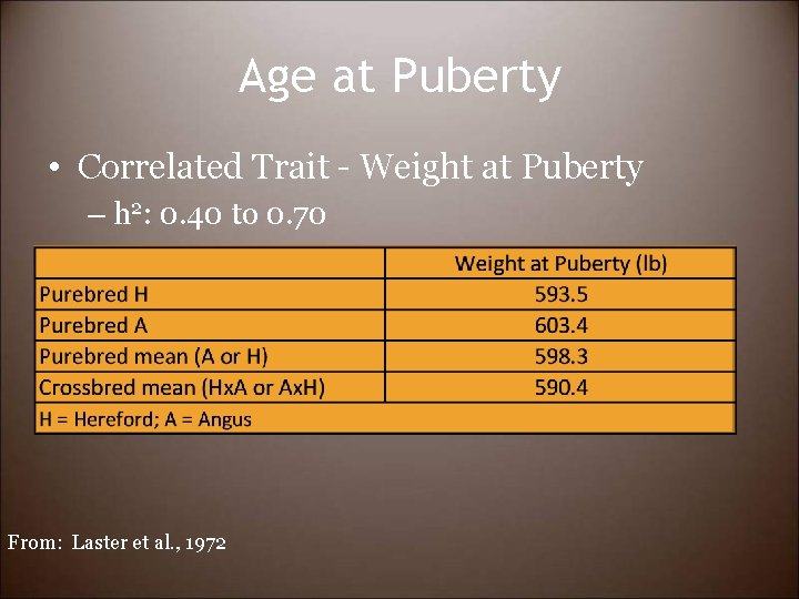 Age at Puberty • Correlated Trait - Weight at Puberty – h 2: 0.