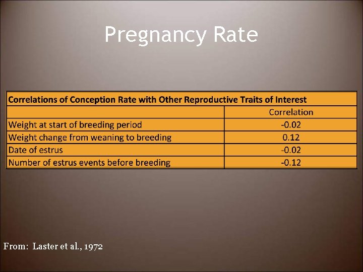 Pregnancy Rate From: Laster et al. , 1972 