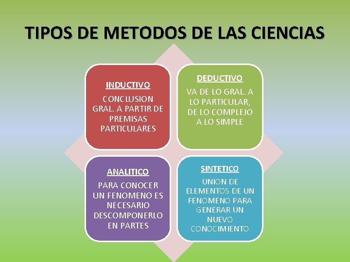 TIPOS DE METODOS DE LAS CIENCIAS INDUCTIVO CONCLUSION GRAL. A PARTIR DE PREMISAS PARTICULARES