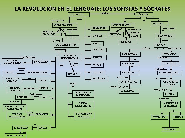 LA REVOLUCIÓN EN EL LENGUAJE: LOS SOFISTAS Y SÓCRATES frente a LOS SOFISTAS como