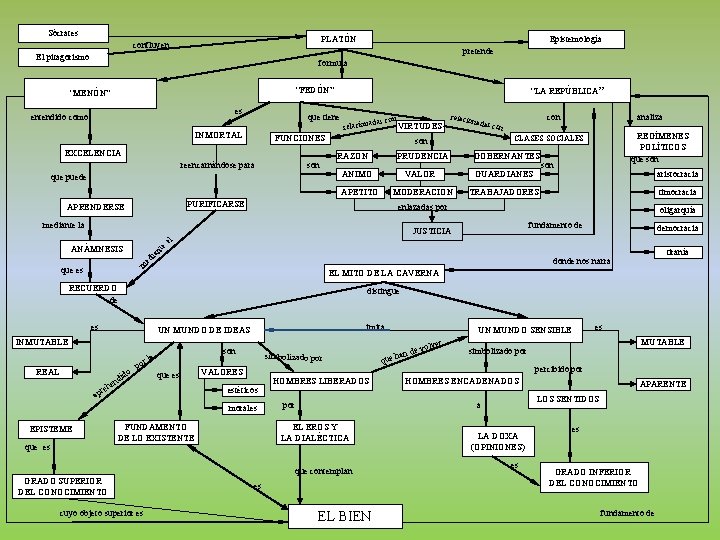 Sócrates PLATÓN confluyen Epistemología pretende El pitagorismo formula “LA REPÚBLICA” “FEDÓN” “MENÓN” es entendido