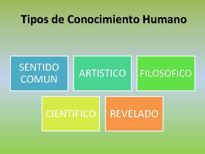 Tipos de Conocimiento Humano SENTIDO COMUN ARTISTICO CIENTIFICO FILOSOFICO REVELADO 