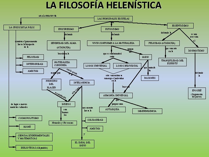 LA FILOSOFÍA HELENÍSTICA en el contexto de LAS PRINCIPALES ESCUELAS son ESCEPTICISMO LA CRISIS