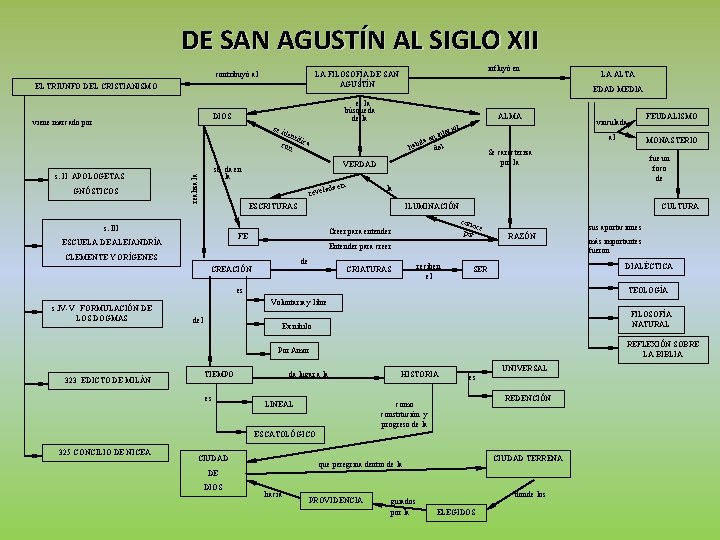 DE SAN AGUSTÍN AL SIGLO XII contribuyó al EL TRIUNFO DEL CRISTIANISMO ALMA se