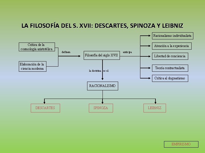 LA FILOSOFÍA DEL S. XVII: DESCARTES, SPINOZA Y LEIBNIZ Racionalismo individualista Crítica de la