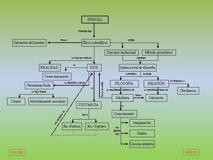 SPINOZA formula una busca Salvación del hombre utiliza Ética «científica» Discurso tradicional se basa