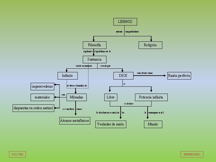 LEIBNIZ intenta compatibilizar Filosofía Religión replantea el problema de la Sustancia existe en número