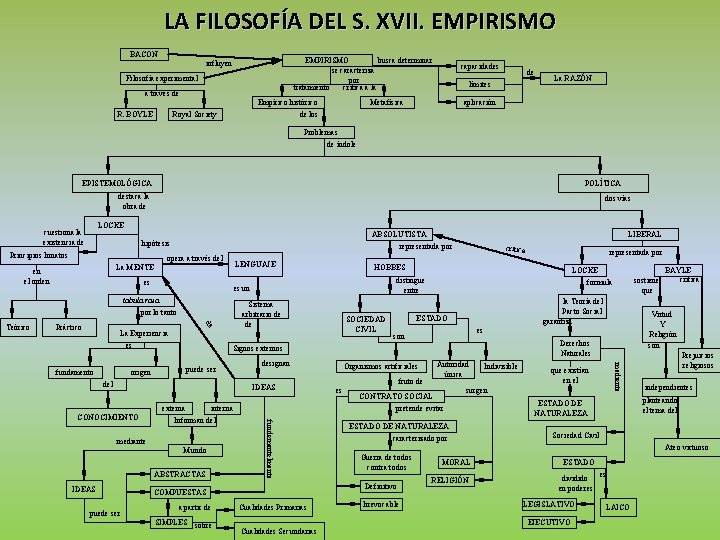 LA FILOSOFÍA DEL S. XVII. EMPIRISMO BACON EMPIRISMO busca determinar se caracteriza por tratamiento