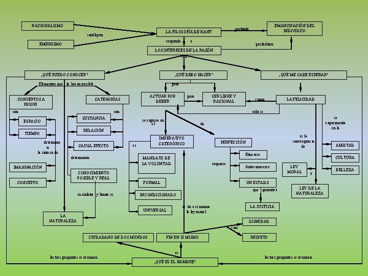 RACIONALISMO confluyen responde EMPIRISMO EMANCIPACIÓN DEL INDIVIDUO pretende LA FILOSOFÍA DE KANT a posibilitan