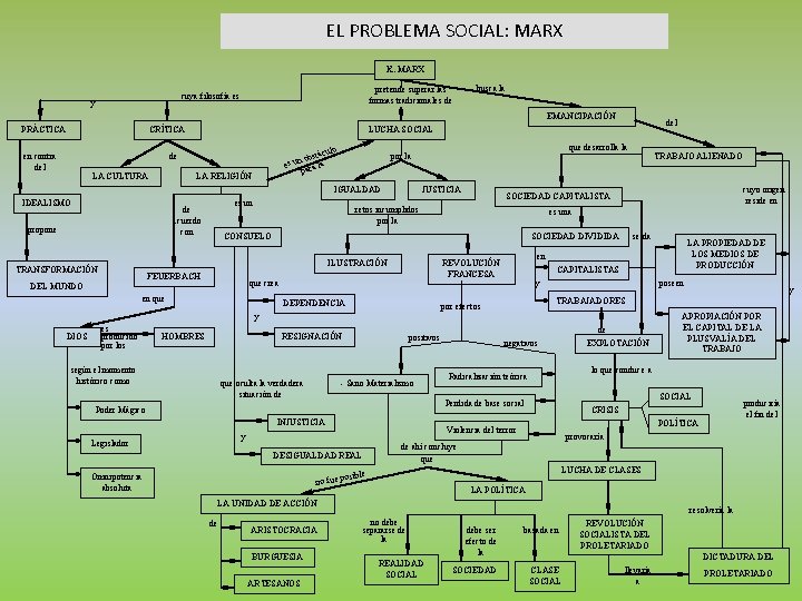 EL PROBLEMA SOCIAL: MARX K. MARX pretende superar las formas tradicionales de cuya filosofía