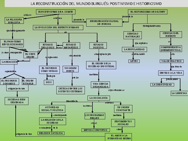 LA RECONSTRUCCIÓN DEL MUNDO BURGUÉS: POSITIVISMO E HISTORICISMO El POSITIVISTMO DE A. COMTE EL