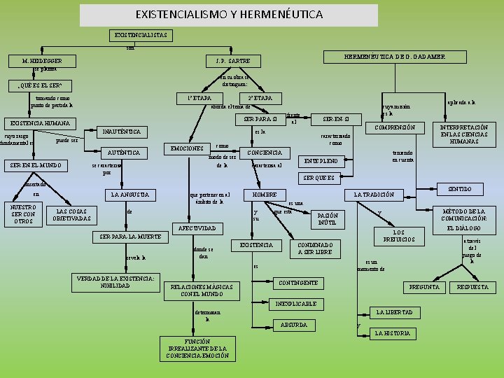 EXISTENCIALISMO Y HERMENÉUTICA EXISTENCIALISTAS son M. HEIDEGGER se plantea en su obra se distinguen: