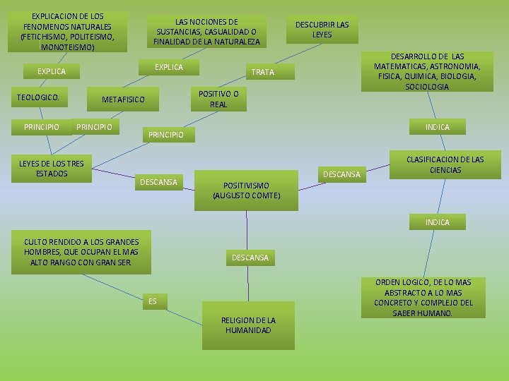 EXPLICACION DE LOS FENOMENOS NATURALES (FETICHISMO, POLITEISMO, MONOTEISMO) LAS NOCIONES DE SUSTANCIAS, CASUALIDAD O