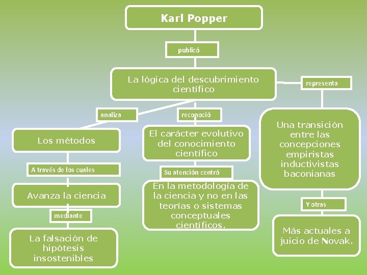 Karl Popper publicó La lógica del descubrimiento científico analiza Los métodos A través de