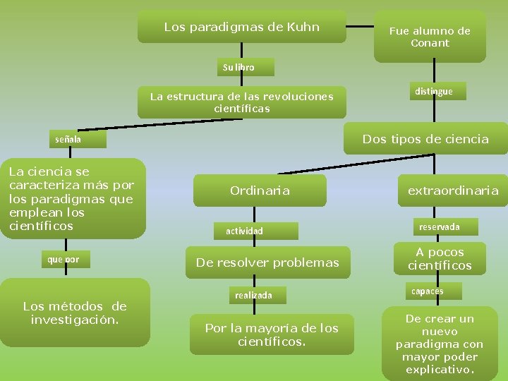 Los paradigmas de Kuhn Fue alumno de Conant Su libro La estructura de las