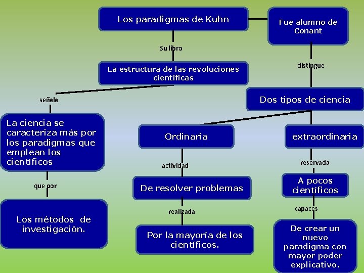 Los paradigmas de Kuhn Fue alumno de Conant Su libro La estructura de las