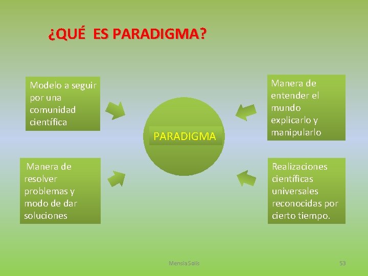 ¿QUÉ ES PARADIGMA? Modelo a seguir por una comunidad científica PARADIGMA Manera de resolver