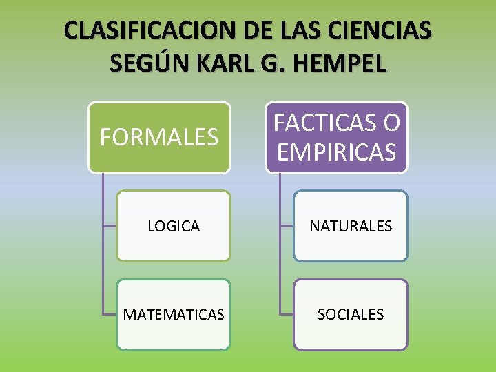 CLASIFICACION DE LAS CIENCIAS SEGÚN KARL G. HEMPEL FORMALES FACTICAS O EMPIRICAS LOGICA NATURALES