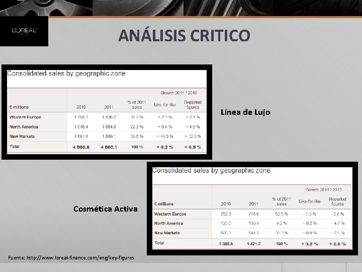 ANÁLISIS CRITICO Línea de Lujo Cosmética Activa Fuente: http: //www. loreal-finance. com/eng/key-figures 