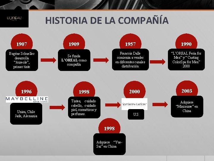 HISTORIA DE LA COMPAÑÍA 1907 1909 1957 1990 Eugéne Schueller desarrolla “Aureole”, primer tinte