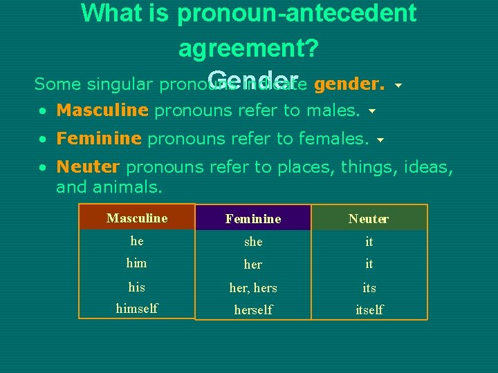 What is pronoun-antecedent agreement? Gender Some singular pronouns indicate gender. • Masculine pronouns refer