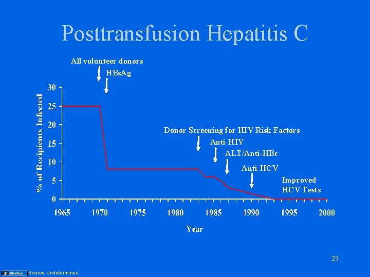 Posttransfusion Hepatitis C All volunteer donors HBs. Ag Donor Screening for HIV Risk Factors