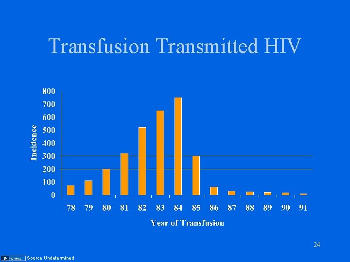 Transfusion Transmitted HIV 24 Source Undetermined 