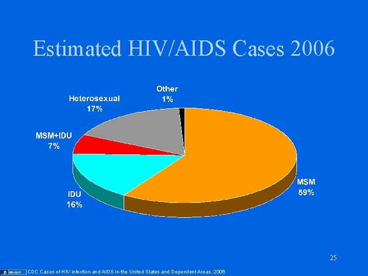 Estimated HIV/AIDS Cases 2006 25 CDC Cases of HIV infection and AIDS in the