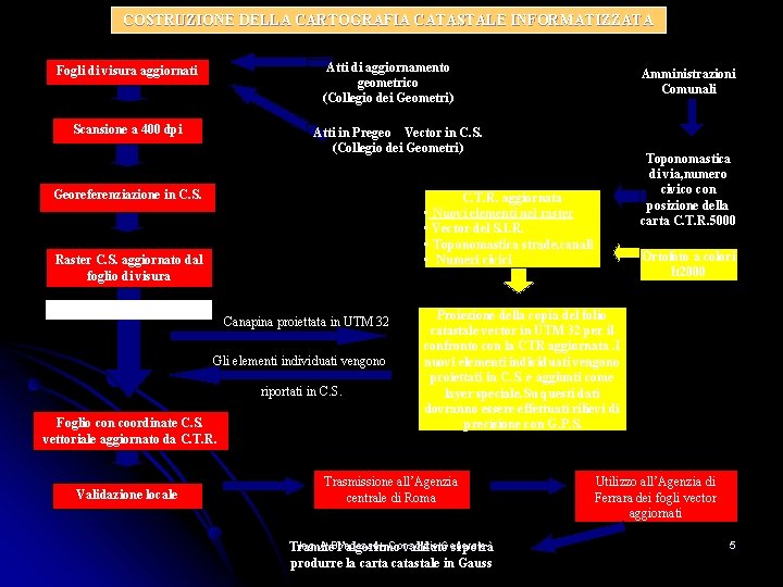 COSTRUZIONE DELLA CARTOGRAFIA CATASTALE INFORMATIZZATA Atti di aggiornamento geometrico (Collegio dei Geometri) Fogli di COSTRUZIONE DELLA CARTOGRAFIA CATASTALE INFORMATIZZATA Atti di aggiornamento geometrico (Collegio dei Geometri) Fogli di