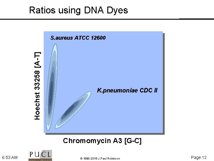 Ratios using DNA Dyes Hoechst 33258 [A-T] S. aureus ATCC 12600 K. pneumoniae CDC