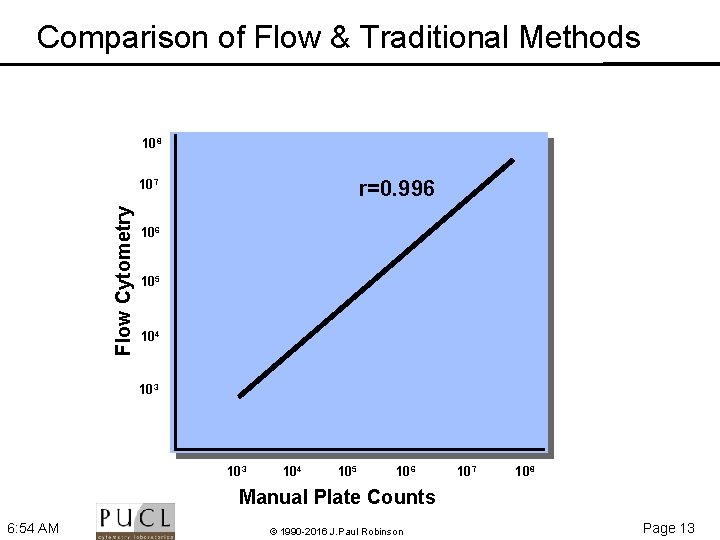Comparison of Flow & Traditional Methods 108 r=0. 996 Flow Cytometry 107 106 105