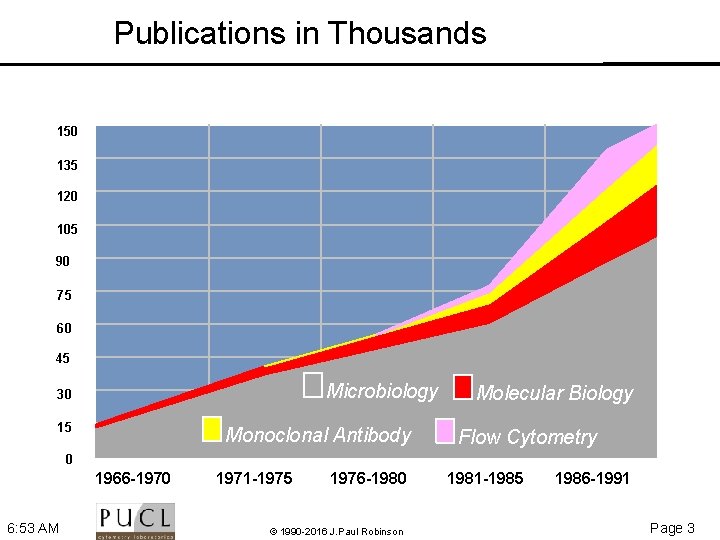 Publications in Thousands 150 135 120 105 90 75 60 45 Microbiology 30 15