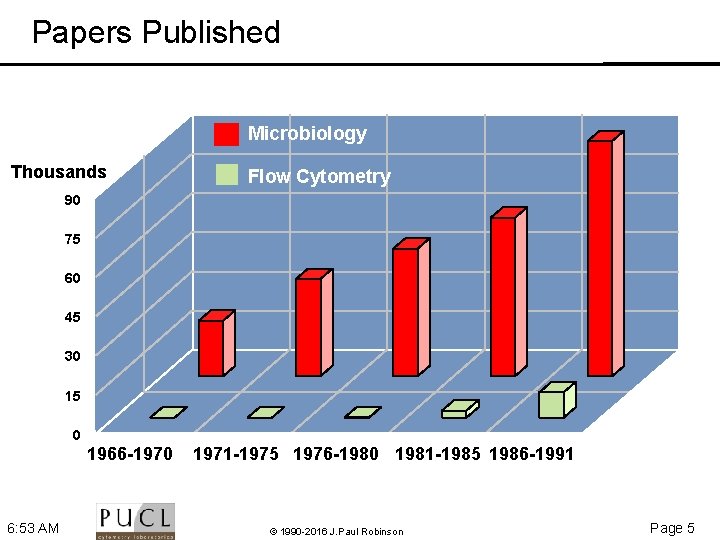 Papers Published Microbiology Thousands Flow Cytometry 90 75 60 45 30 15 0 1966