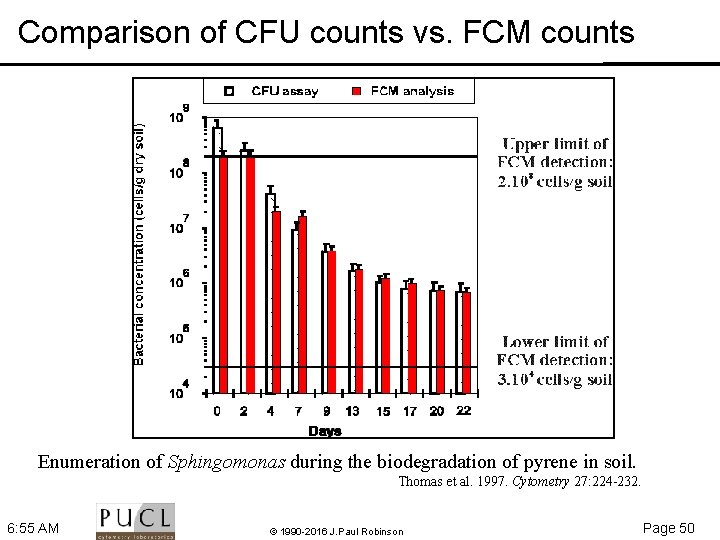 Comparison of CFU counts vs. FCM counts Enumeration of Sphingomonas during the biodegradation of