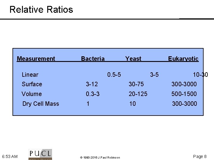 Relative Ratios Measurement Bacteria Linear 6: 53 AM Yeast 0. 5 -5 Eukaryotic 3