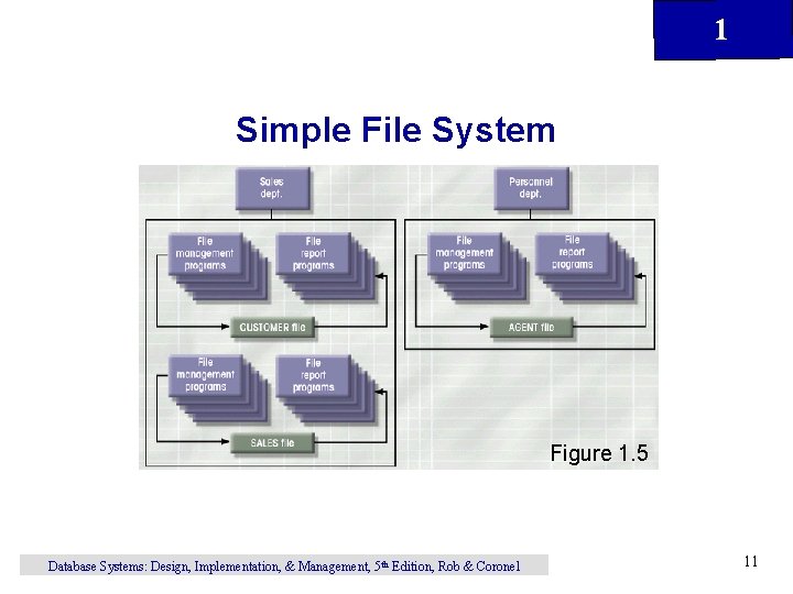 1 Simple File System Figure 1. 5 Database Systems: Design, Implementation, & Management, 5