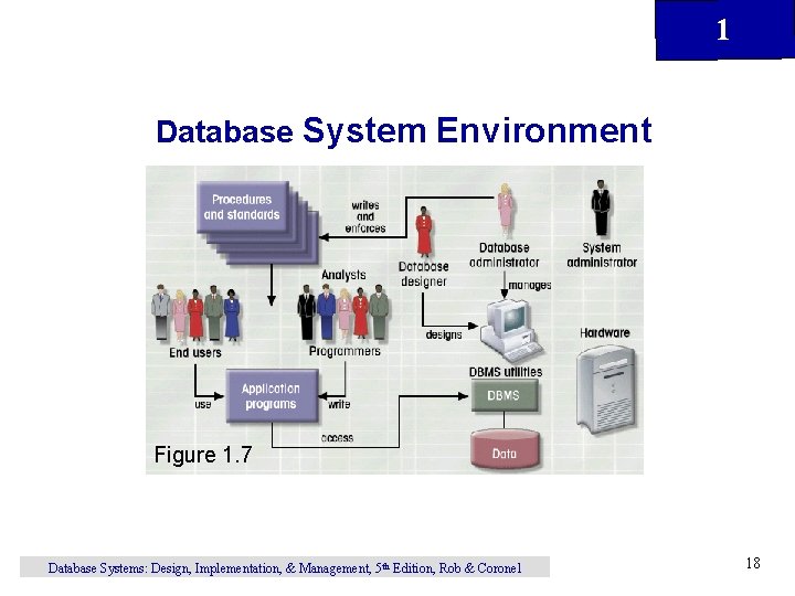 1 Database System Environment Figure 1. 7 Database Systems: Design, Implementation, & Management, 5