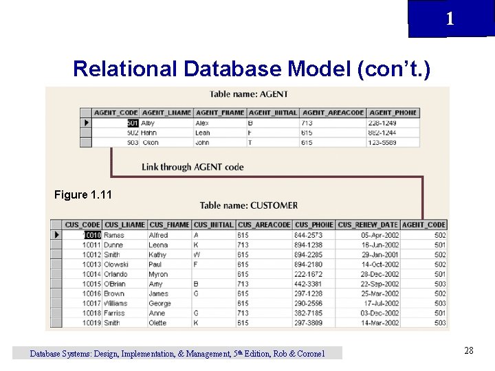 1 Relational Database Model (con’t. ) Figure 1. 11 Database Systems: Design, Implementation, &