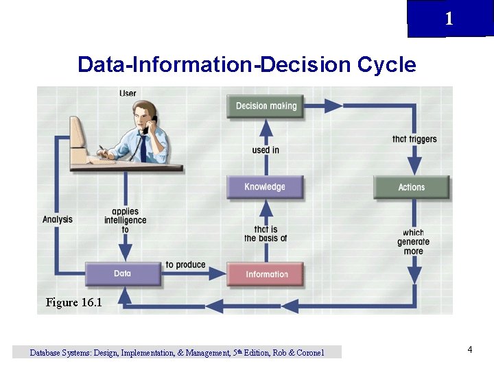 1 Data-Information-Decision Cycle Figure 16. 1 Database Systems: Design, Implementation, & Management, 5 th