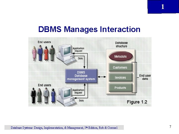 1 DBMS Manages Interaction Figure 1. 2 Database Systems: Design, Implementation, & Management, 5