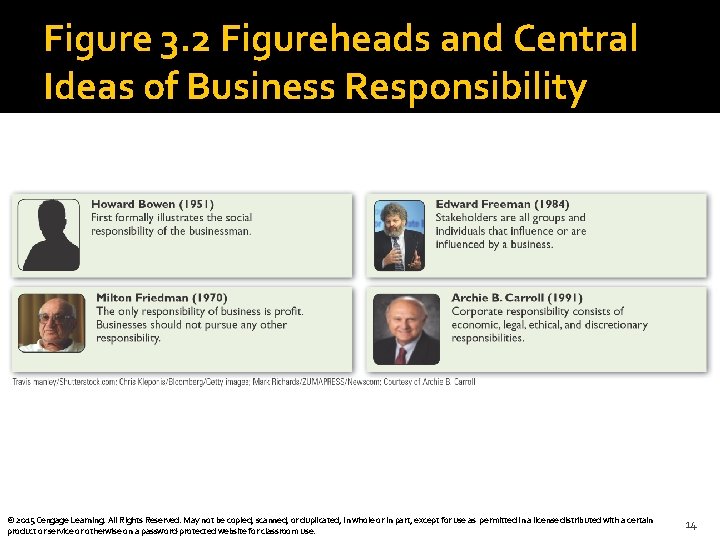 Figure 3. 2 Figureheads and Central Ideas of Business Responsibility © 2015 Cengage Learning.